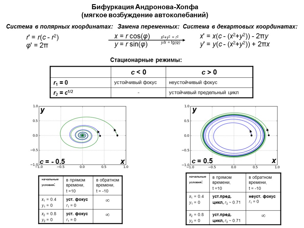 x' = x(c - (x2+y2)) - 2πy y' = y(c - (x2+y2)) + 2πx